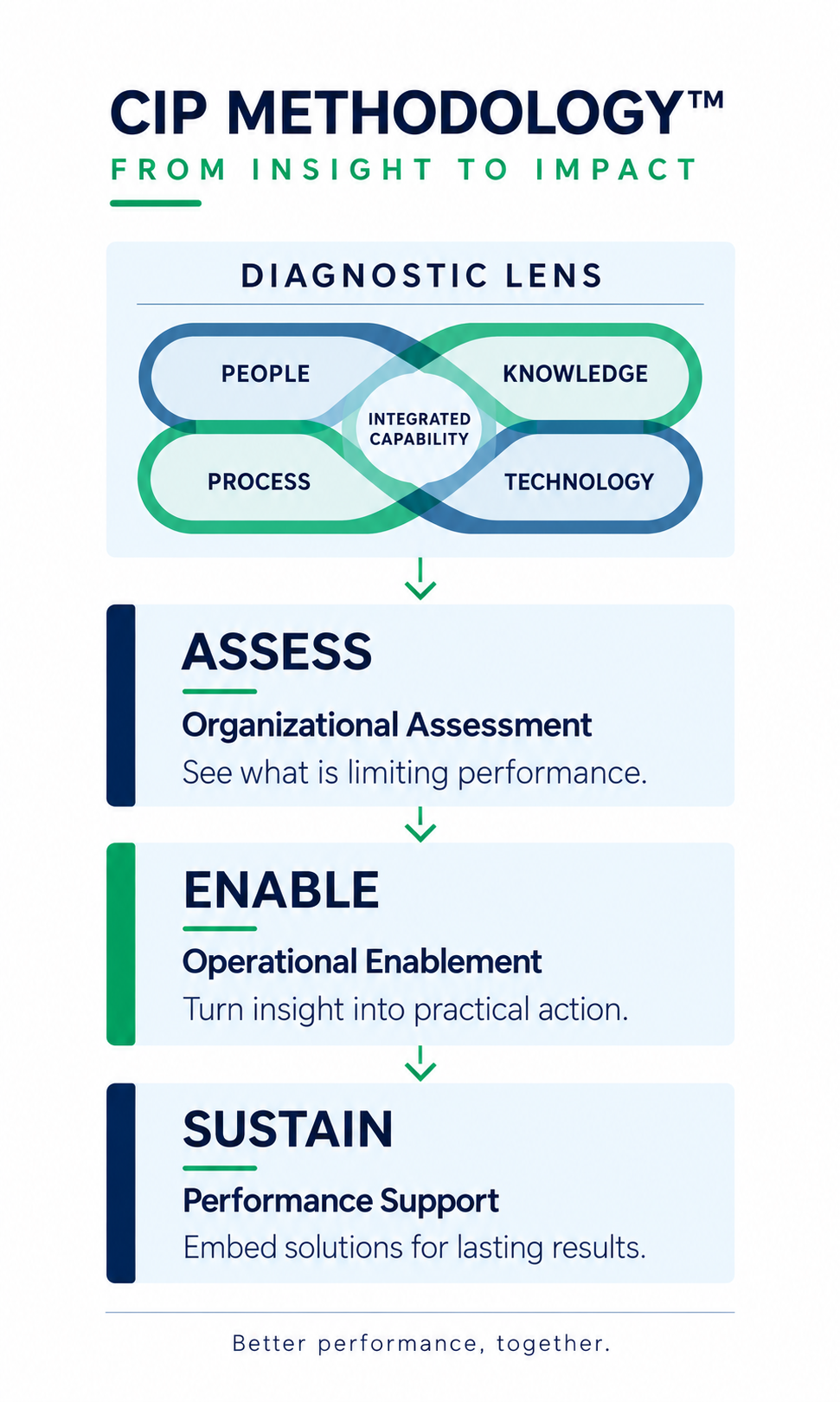 CIP Capability Intelligence Methodology